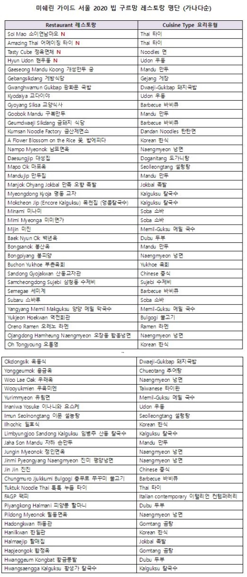 2020 미쉐린 가이드서울 '빕 구르망' 60곳, 어디? 