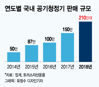 집안 구석에 설치한 공기청정기, '여기'로 옮기세요