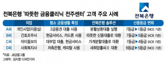 서민금융진흥원장도 칭찬한 전북은행 금융클리닉센터…왜?