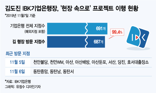 '현장파' 김도진, 국내외 점포 687곳 방문…단 4곳 남았다