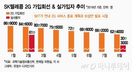 SKT, 2G 종료 신청…"011 번호는 어떻게 되나요?"