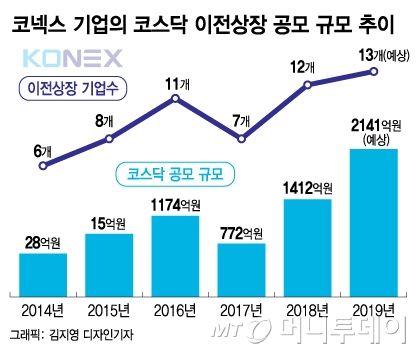 출범 7년차 코넥스, 中企 성장 사다리로 우뚝