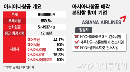 "깜짝 후보 없었다"..아시아나 매각 애경vs현산 양강구도