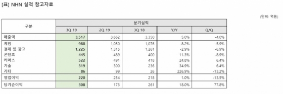 NHN, 페이코·클라우드 성장…'신작'으로 게임 부진 돌파