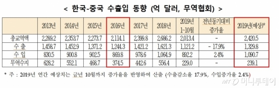 "中 '사드 보복' 이후 한국 찾은 유커 40%↓"