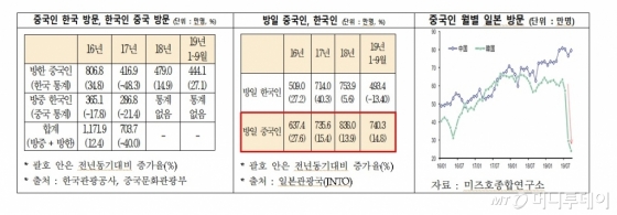 "中 '사드 보복' 이후 한국 찾은 유커 40%↓"