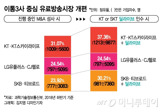 유료방송 '이통사 삼국지'시대…'빅딜' 탄력