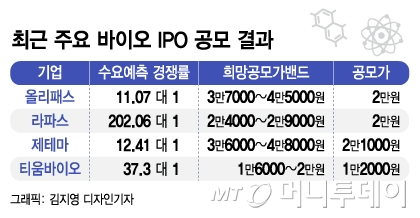 신라젠 사태 후 꺾인 투심… 바이오 IPO '푸대접'