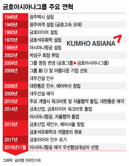 날개접는 금호아시아나…한때 재계7위→중견기업