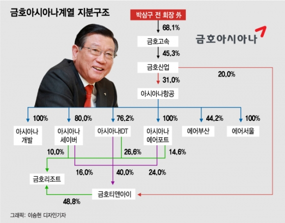 날개접는 금호아시아나…한때 재계7위→중견기업