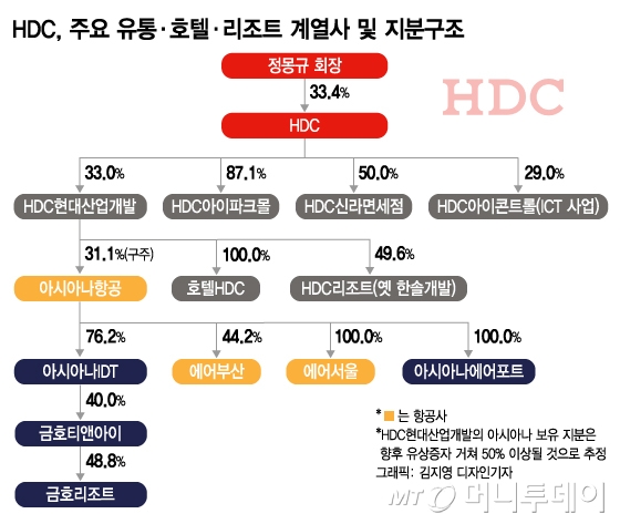 HDC, 1년 이용객 '3000만명'…'에어라인그룹' 됐다 - 머니투데이