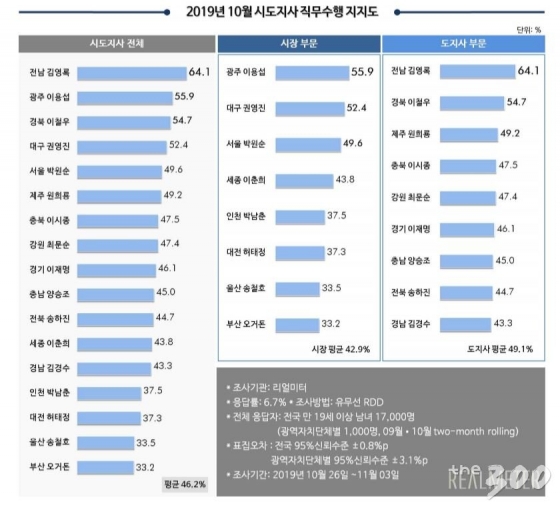 시도지사 평가 김영록 전남지사 6개월 연속 1위