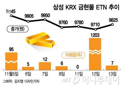 상장 일주일된 '금현물 ETN' 찬밥신세, 어쩌다…