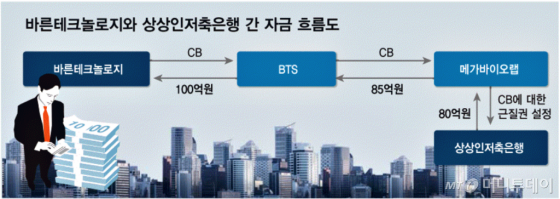 잇따르는 CB담보 3각 자금조달, 자금줄은 '상상인'