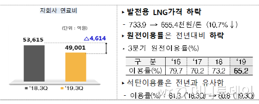 한전이 2019년 3분기 영업실적 결산 결과, 지난해 4분기에 이어 3분기 연속 적자에서 흑자로 전환했다. 사진제공=한전.