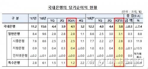 국내은행 3분기 당기순익 3.8조..7.4%↓