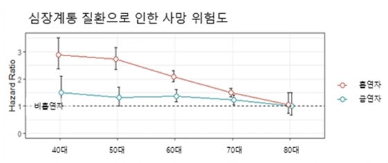 연령대별 심장계통 질환 사망 위험도 분석. /사진=분당서울대병원