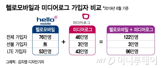 "끝날 때까지 끝난 게 아니다"···'헬로모바일' 분리매각 불씨