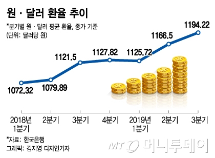 1110원대 초반이냐 후반이냐…엇갈리는 환율전망 - 머니투데이 1110원대 초반이냐 후반이냐…엇갈리는 환율전망 - 머니투데이