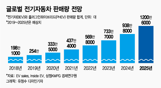 전기차 시장