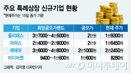 반토막 공모가도 수성 허덕이는 새내기주