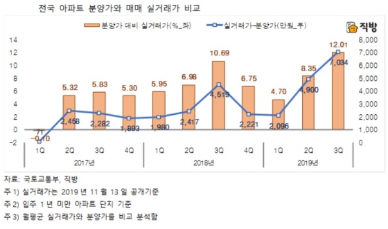 서울 아파트 분양 받으면 3.7억은 '남는 장사'