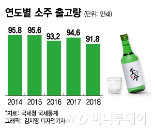 Mt리포트] 소주맛이 예전 같지 않은 이유 - 머니투데이