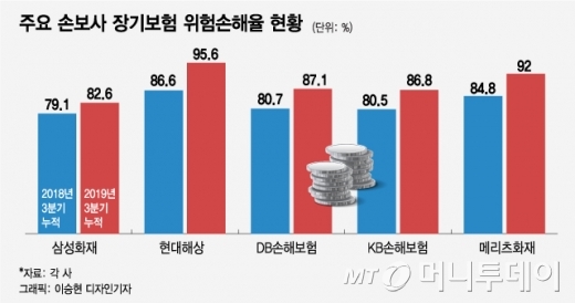 현대해상·메리츠화재, 장기보험 손해율 90% 넘어섰다