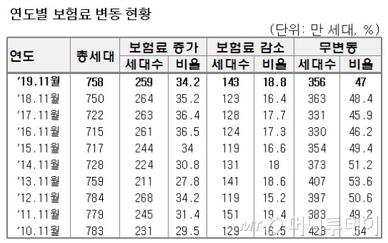 이달부터 지역가입자 건보료 세대당 6579원 인상