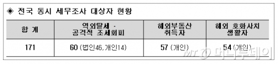 빨대기업, 도관회사…국세청 구글세 칼 뺐다