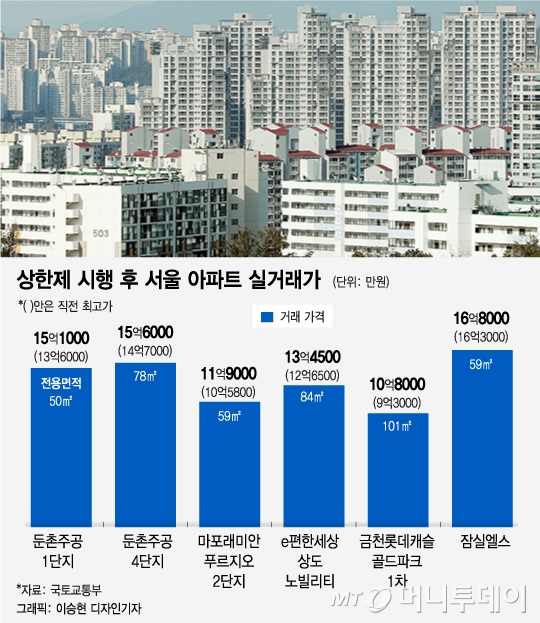 둔촌주공 1.5억↑·해운대 1억↑…집값 '백약이 무효'