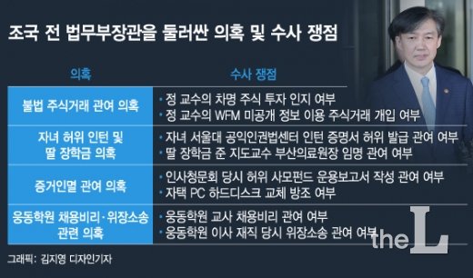 조국 전 법무부장관 첫 소환 조사 관련 수사 쟁점 / 사진=김지영 디자인 기자