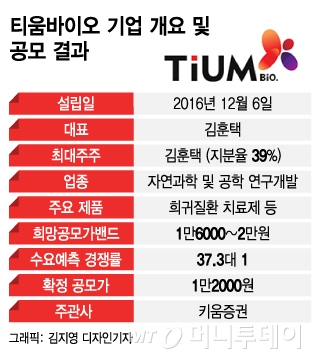 바이오 투자심리 위축에도 ‘티움바이오’ 관심 받는 이유