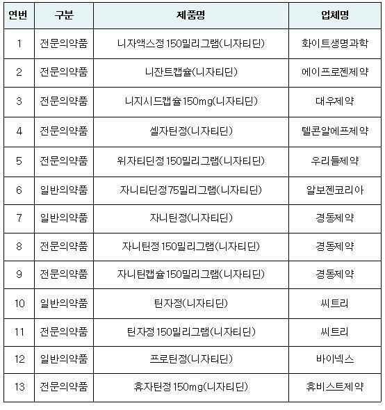 위장약 '니자티딘'서도 발암우려물질 검출…13개 품목 판매중지