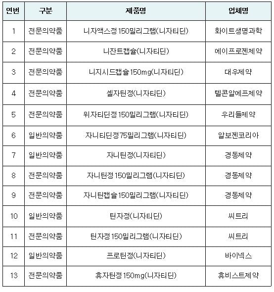 발암추정 물질인 N-니트로소디메틸아민(NDMA)이 잠정관리기준을 초과검출된 니자티딘 성분 함유 의약품. /사진=식품의약품안전처