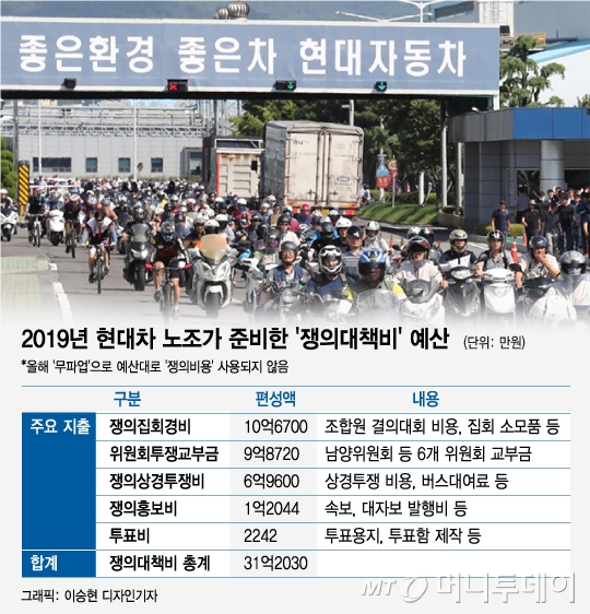 [MT리포트] 현대차 노조가 사는 그 세상…한국사회의 축소판