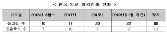 우즈벡 보건의료산업 진출…'부하라 힘찬병원' 개원