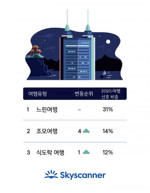 /사진=스카이스캐너