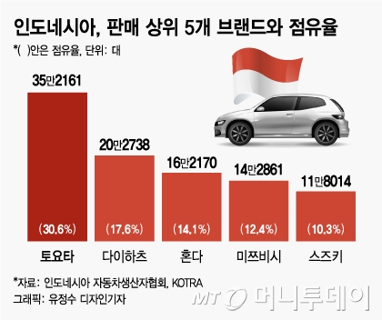 일본차만 보이던 베트남, '현대차' 갑자기 늘어난 이유