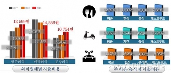 외식 지출비용 현황 /사진제공=농림축산식품부