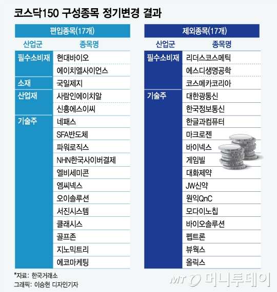 추종자금 3.5조…'코스닥150' 새 얼굴, 주가 기대감↑