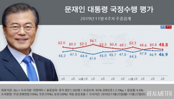 /자료=리얼미터