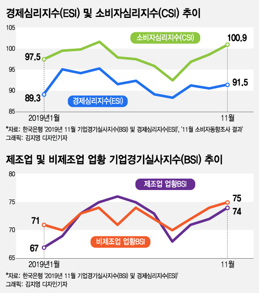 '경제바닥론' 흘러나오자 경제심리가 좋아졌다, 왜?