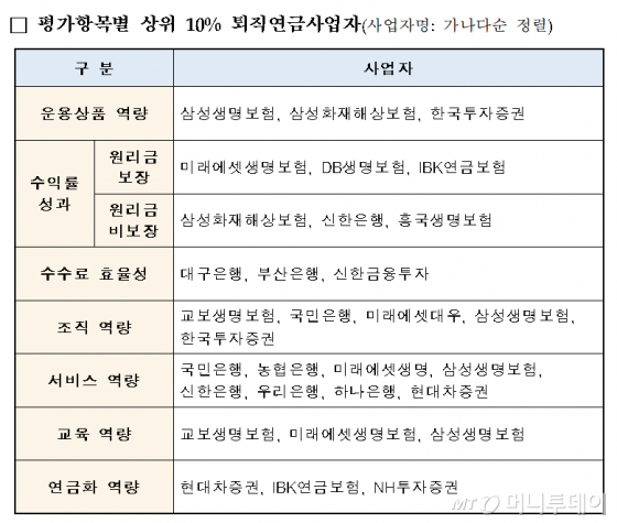 2019년 퇴직연금사업자평가 결과/자료=고용노동부