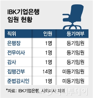 기업은행 부행장, 내년부터 "정규직"