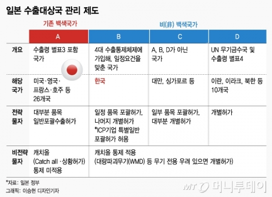 한일 단판승부 마지노선, 전략물자 상호검증