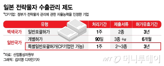 한일 단판승부 마지노선, 전략물자 상호검증