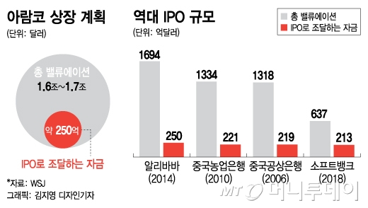 아람코 IPO 앞두고…"사우디, 석유 감산 연장희망"