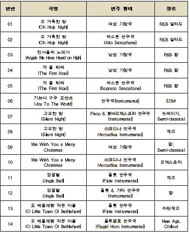 크리스마스 캐럴 음원 목록.