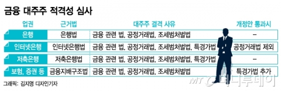 뒤죽박죽 금융 대주주 자격…"일관성이 없다"
